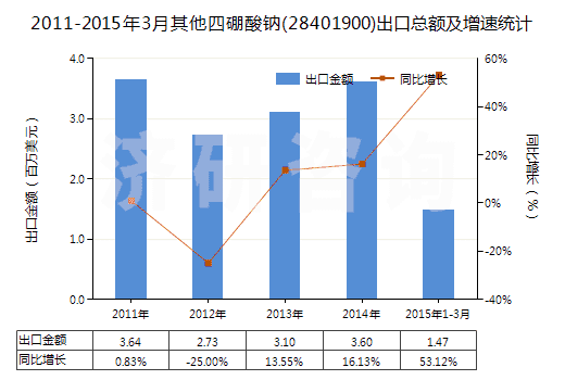 2011-2015年3月其他四硼酸鈉(28401900)出口總額及增速統(tǒng)計